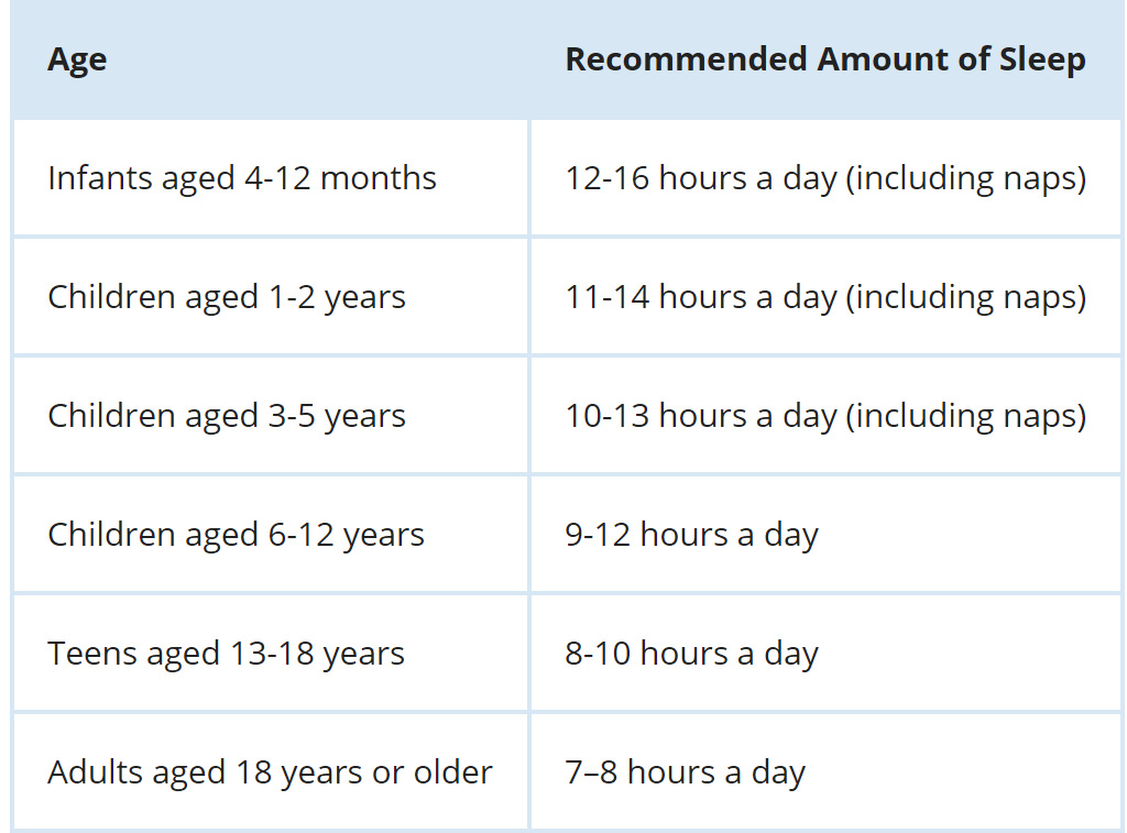 the amount of sleep duration by age